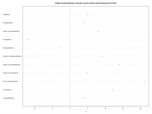 Dotchart on proposed volume change in some degree programmes at Aalto University from 2014 to 2016