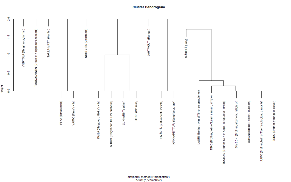 Cluster dendrogram