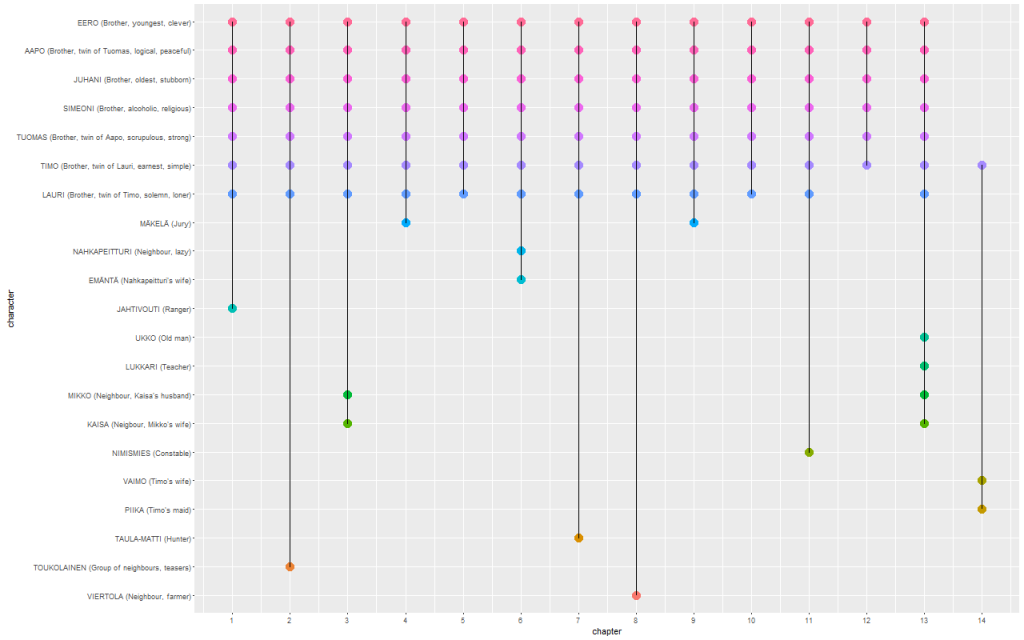 Scatterplot as a timeline